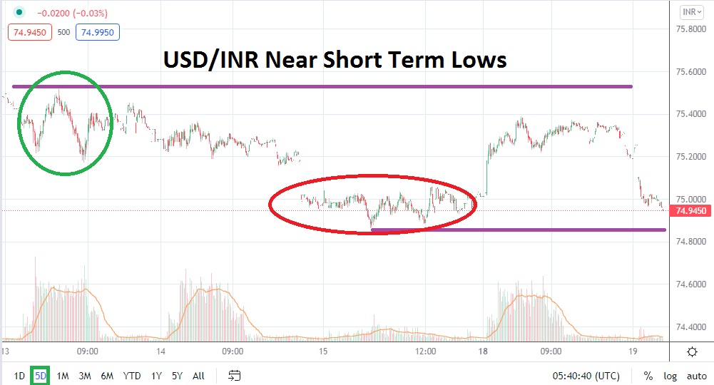 Análisis Técnico del USD/INR Análisis Técnico del USD/INR